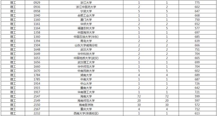 海南省高考国家专项计划投档线出炉 理工类考生599分可上海南大学