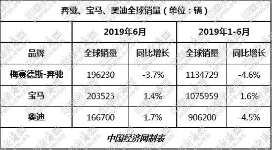 涛涛不绝：宝马夺得半程销冠 ABB上半年均超31万辆