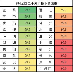 你在的城市，6月份新房、二手房价走势如何？