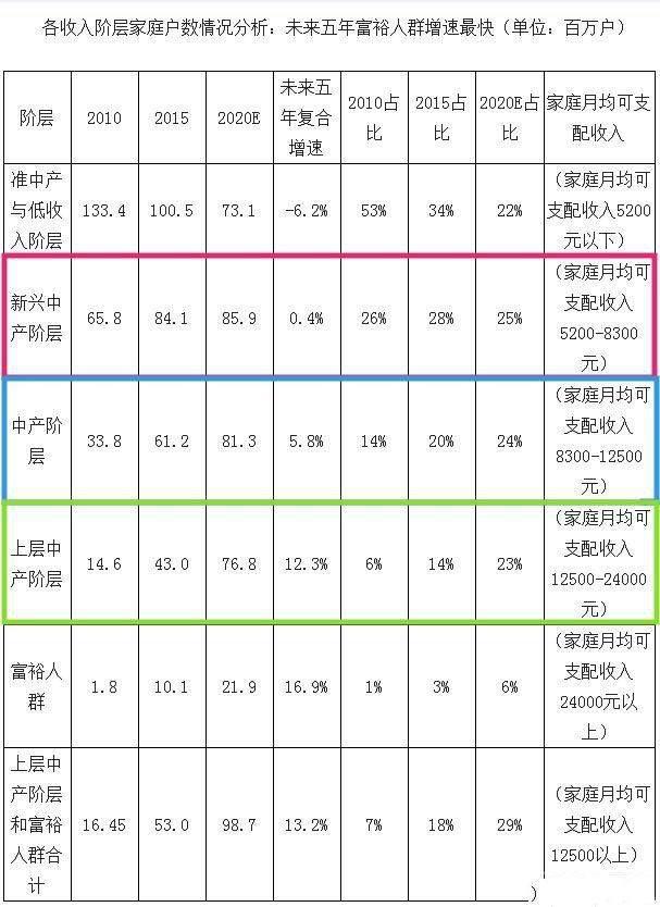 月薪多少才能算是中产阶层？