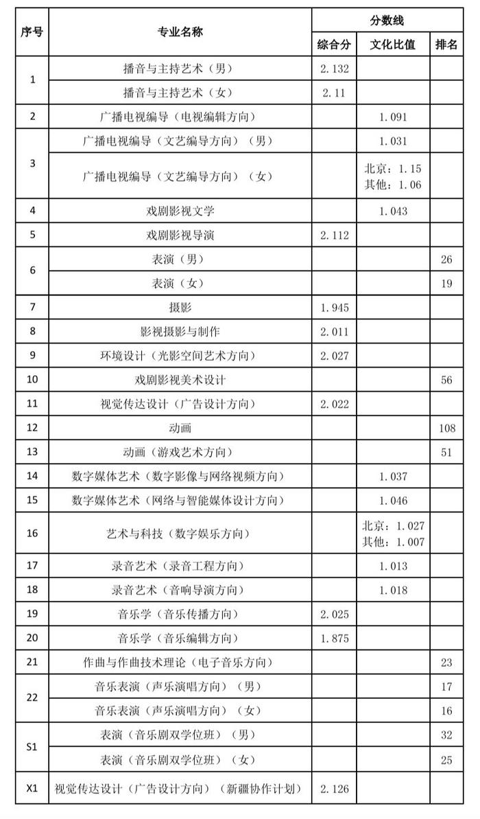 录取 ‖ 中国传媒大学2019年各批次录取分数线（7月15日更新）