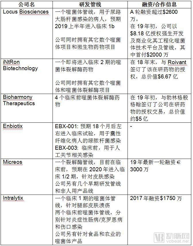 噬菌体药物行业：超30亿元合作，它能否从耐药性细菌中解救人类？