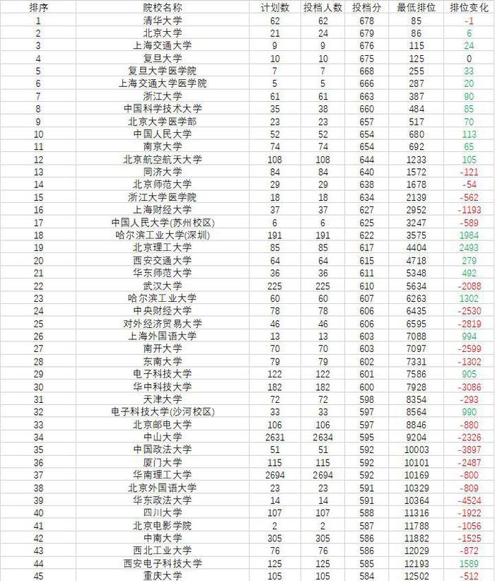 2019广东一批理科分数线高校前50排名：华东政法大学排位下降452