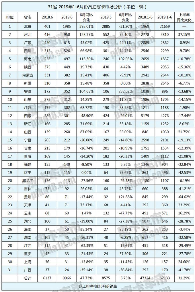 2019年上半年皮卡终端销量破20.5万辆 同比增长12.1%