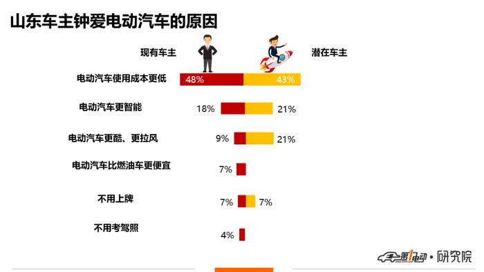 一电调查 | 上牌量全国第二，山东人偏好怎样的电动车？