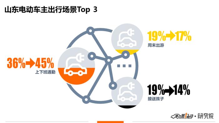 一电调查 | 上牌量全国第二，山东人偏好怎样的电动车？