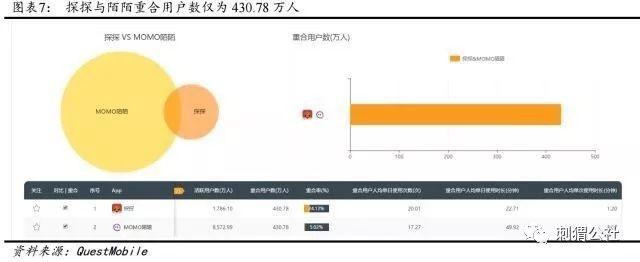 8500万美金买一个几十万月活的陌生人社交产品，映客究竟看上积目什么了？