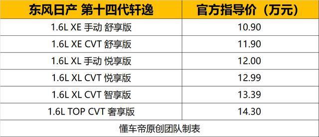 东风日产第十四代轩逸售价10.9-14.3万元 活力是最大关键词