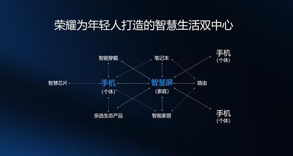 电视的未来在哪里？荣耀新品类智慧屏带来新方向