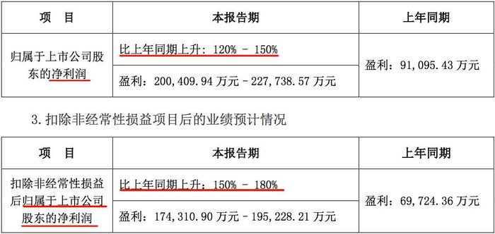 天天播报 | 宁德时代发布上半年业绩预告，净利超20亿​