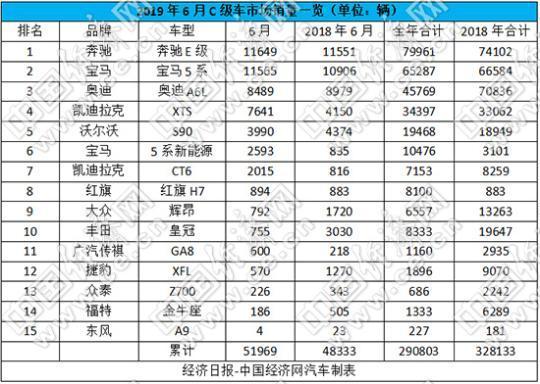 跃跃御市:6月C级车市