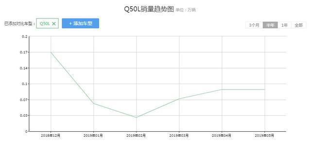 比宝马3系个性，搭配奔驰同款动力，起步就有211马力，却卖不动