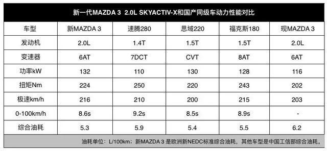 搭载SKYACTIV-X发动机，新一代MAZDA 3全球首试