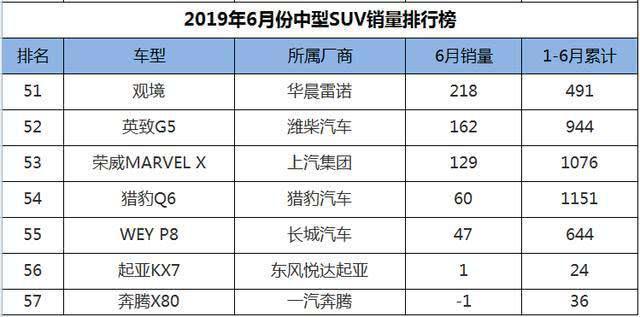 6月份中型SUV销量排行，大众探岳首次夺冠，奇瑞双雄挺进前十