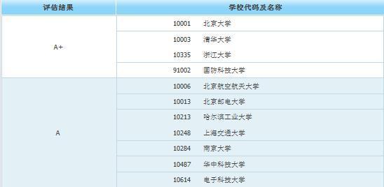 考研十大“热门”专业，和该专业985、211院校推荐汇总！