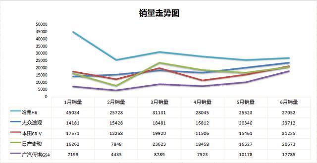 6月SUV销量排名：曾经销量王者下跌，途观优惠力度加大！