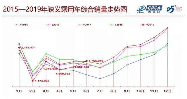 “国五”清库虽拉升整体销量，SUV市场下半年整体趋势仍不乐观