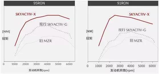 搭载SKYACTIV-X发动机，新一代MAZDA 3全球首试