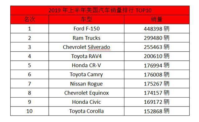 美国汽车销量排行TOP10，日系占半数，它出局