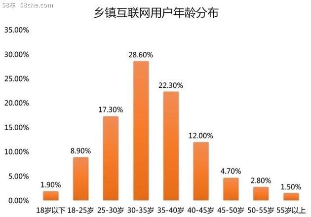 汽车消费下沉，车企如何布局低线市场