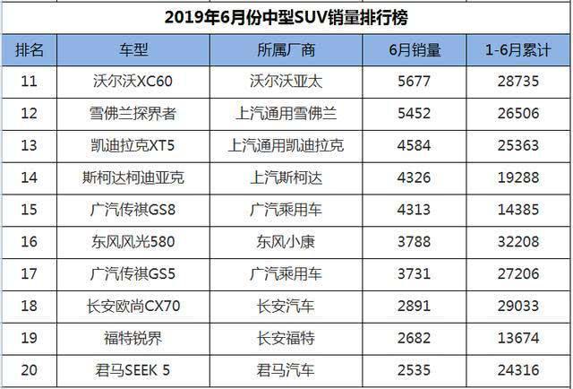 6月份中型SUV销量排行，大众探岳首次夺冠，奇瑞双雄挺进前十