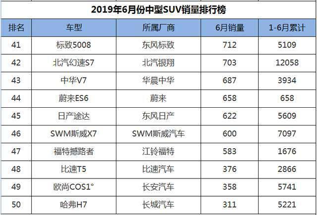 6月份中型SUV销量排行，大众探岳首次夺冠，奇瑞双雄挺进前十