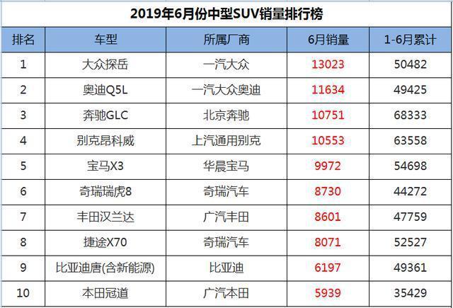 6月份中型SUV销量排行，大众探岳首次夺冠，奇瑞双雄挺进前十