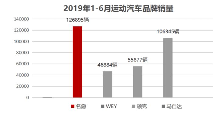 为何名爵在中国运动型车市场一枝独秀？