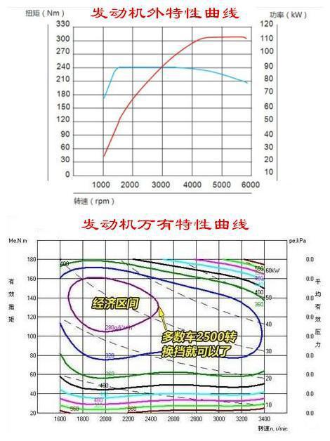 汽车转速表有什么用？你开车时看转速表吗？