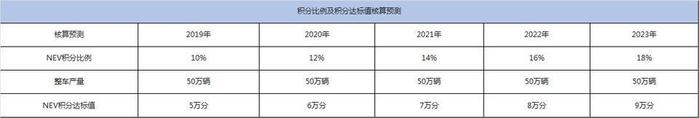 路咖评：双积分修正案释放信号 多家汽车企业压力倍增