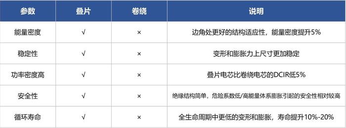 新工艺、新技术、新材料，动力电池进入 “叠时代”，看蜂巢能源