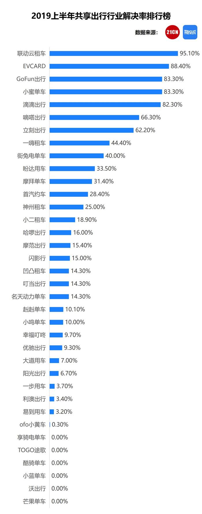 “共享出行”上半年排行榜：联动云、滴滴上红榜，ofo小黄车、闪影行、易到用车上黑榜 | 聚投诉2019数据