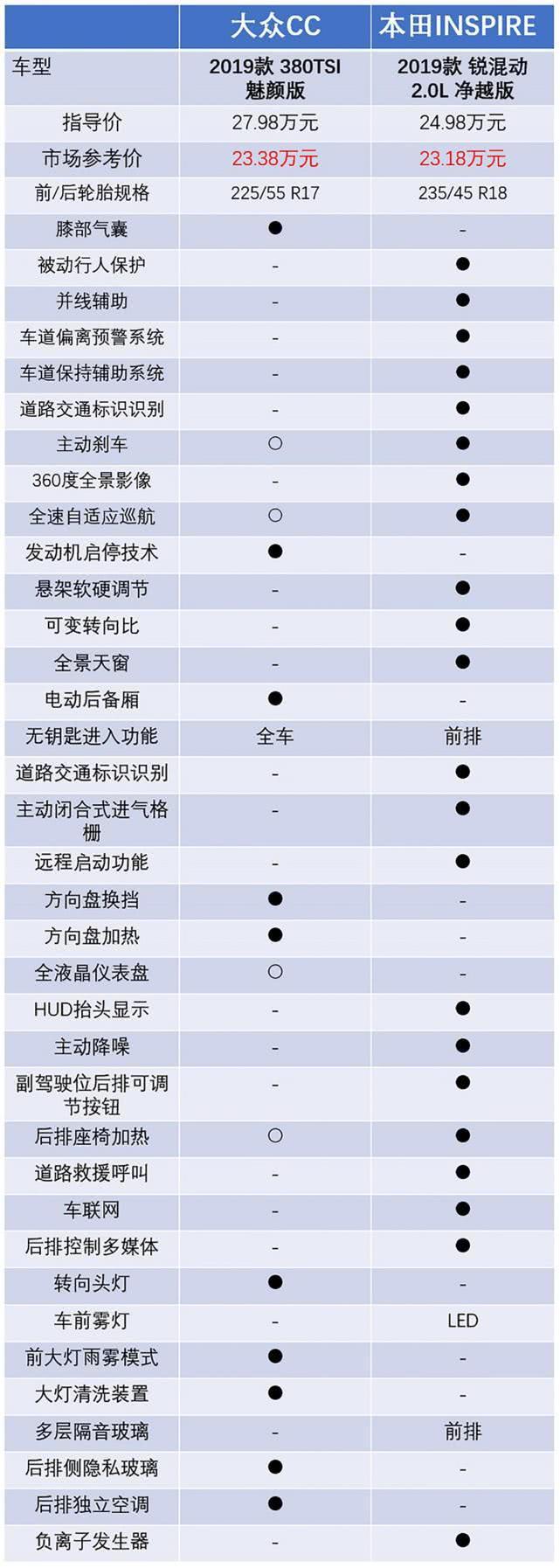 不想随大流，买中级车选大众CC还是本田INSPIRE？