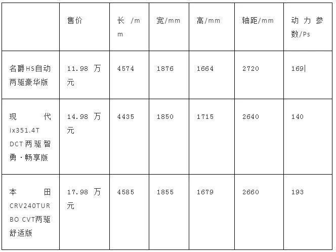 10-15万紧凑型SUV，名爵HS、现代ix35、本田CR-V怎么选？