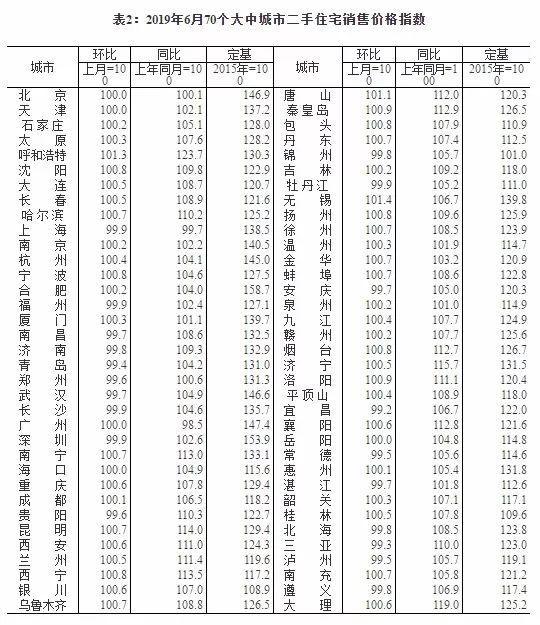 最新房价出炉！北京下降，这个三线城市却全国领涨