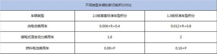 路咖评：双积分修正案释放信号 多家汽车企业压力倍增