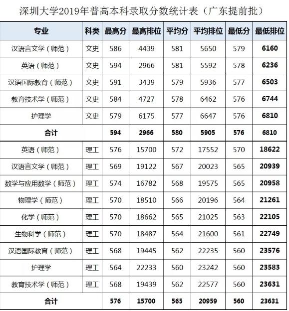 2019深圳大学录取情况公布 本科招生总计划为6750人