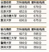 广东省本科批次高分优先投档线出炉