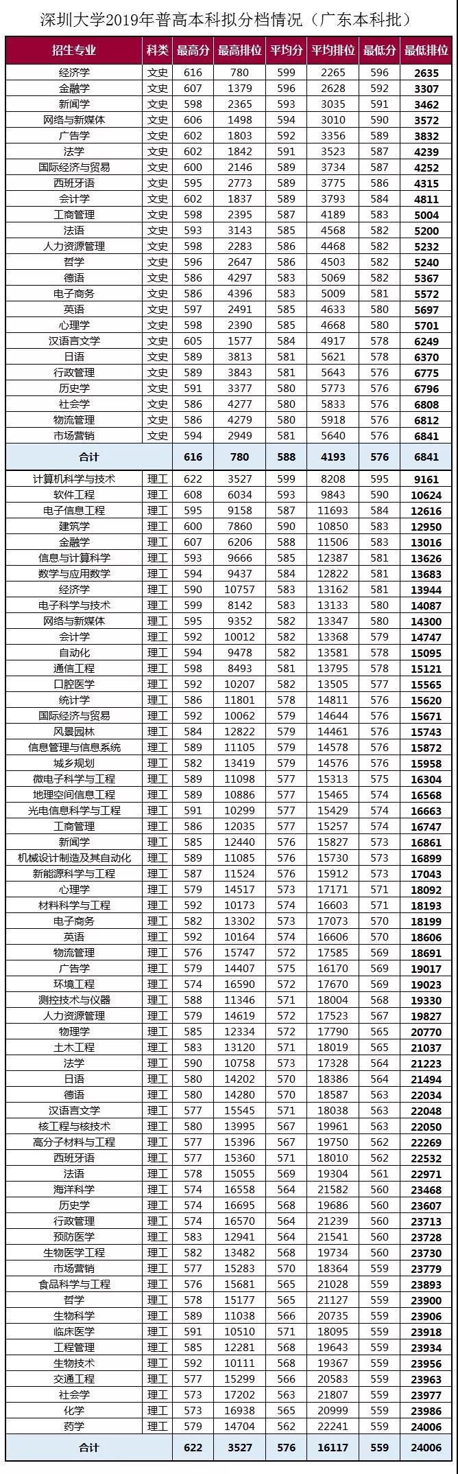 2019深圳大学录取情况公布 本科招生总计划为6750人