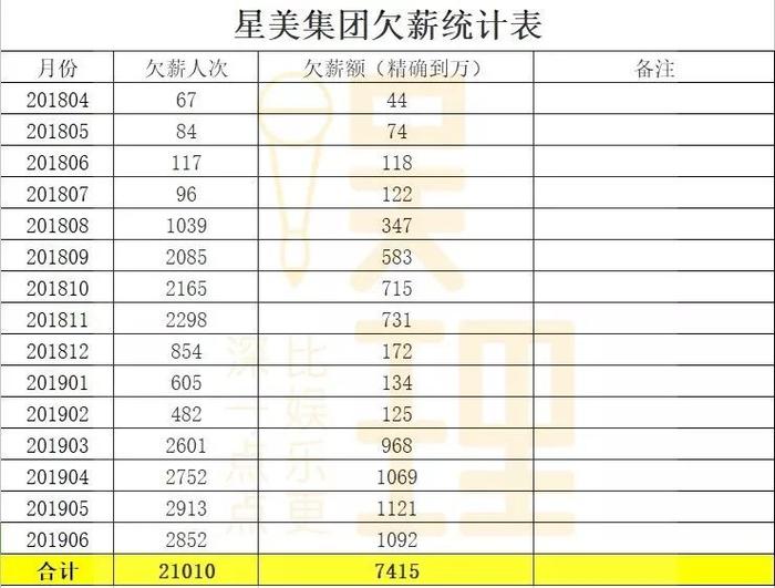 全国累计欠薪7500万，星美员工讨薪一年记