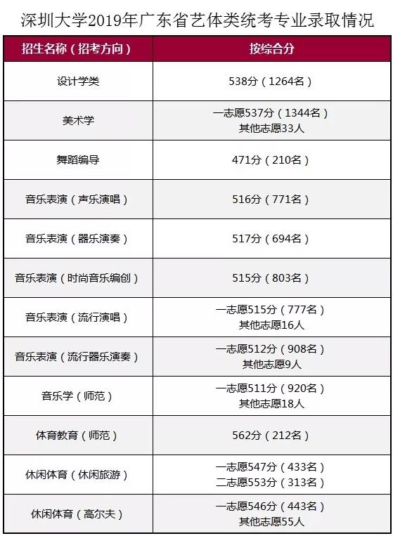 2019深圳大学录取情况公布 本科招生总计划为6750人