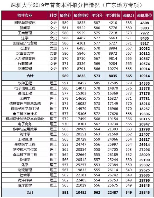 2019深圳大学录取情况公布 本科招生总计划为6750人