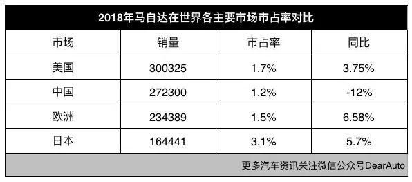 搭载SKYACTIV-X发动机，新一代MAZDA 3全球首试