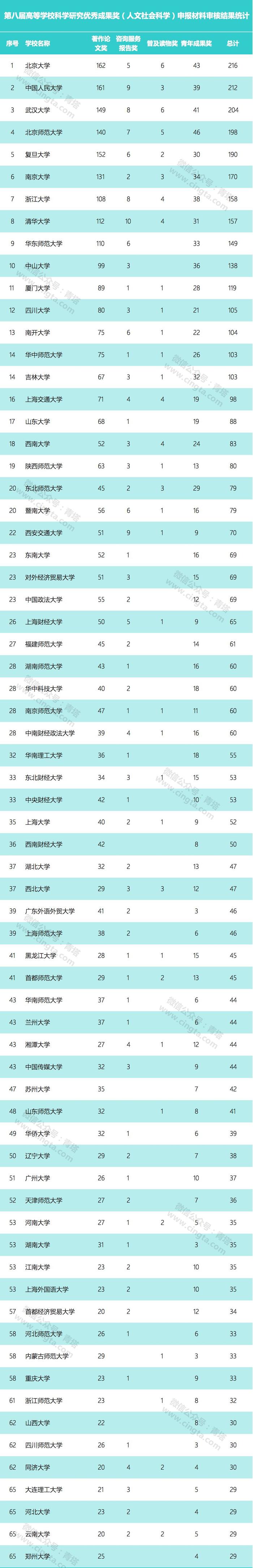 重磅：第八届高校科研优秀成果奖（人文社科）申报材料审核结果公示！