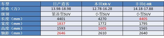 闷声发大财的代表，这台合资SUV月月销量上万，真的有这么好吗？