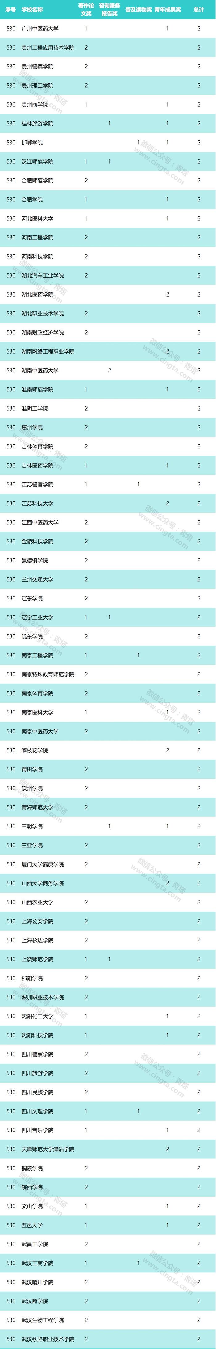 重磅：第八届高校科研优秀成果奖（人文社科）申报材料审核结果公示！