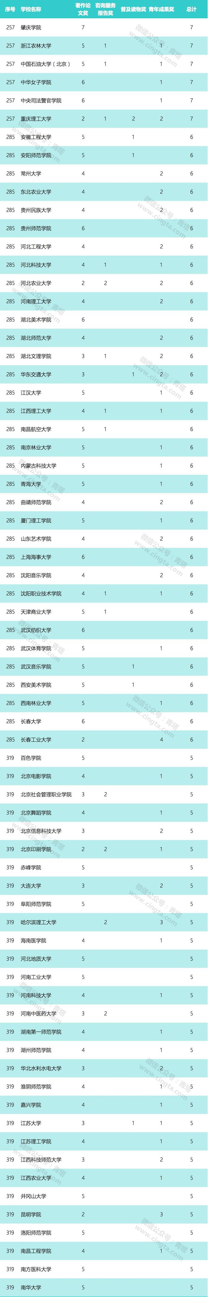 重磅：第八届高校科研优秀成果奖（人文社科）申报材料审核结果公示！