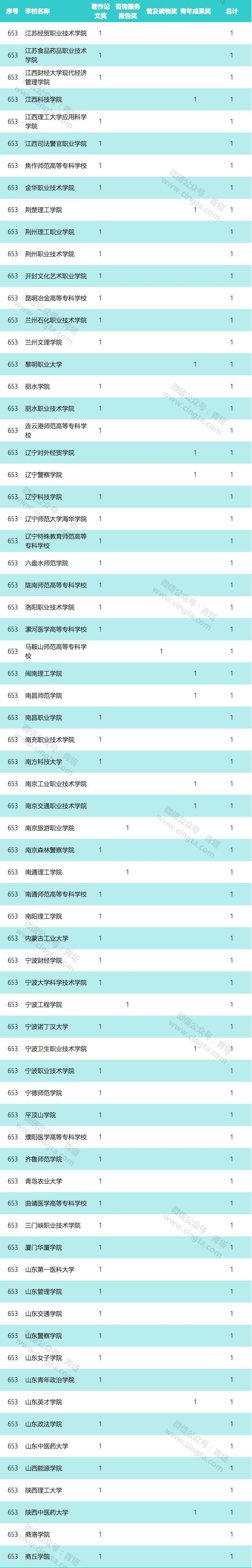 重磅：第八届高校科研优秀成果奖（人文社科）申报材料审核结果公示！