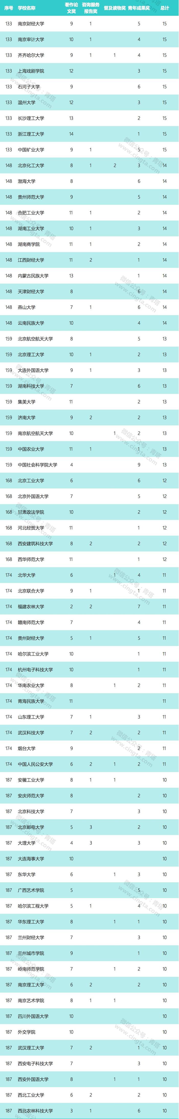 重磅：第八届高校科研优秀成果奖（人文社科）申报材料审核结果公示！