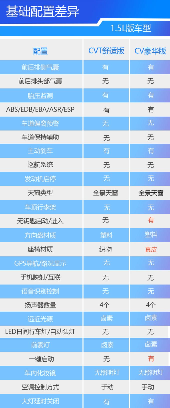 颜值大提升，配“超跑”同款发动机，全新XR-V买哪款最合适？